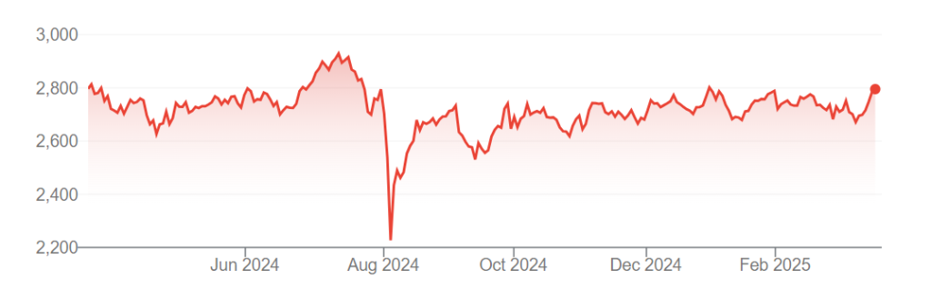 A graph showing the Tokyo Stock Price Index (TOPIX)’s performance over the past 12 months.