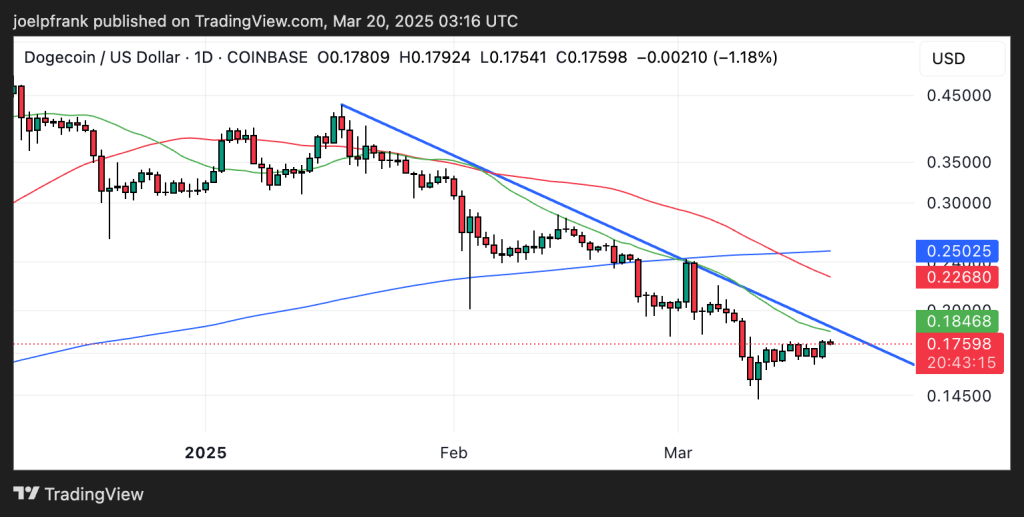 Dogecoin Approaches Key Resistance Level - Here's Where Its Headed Next