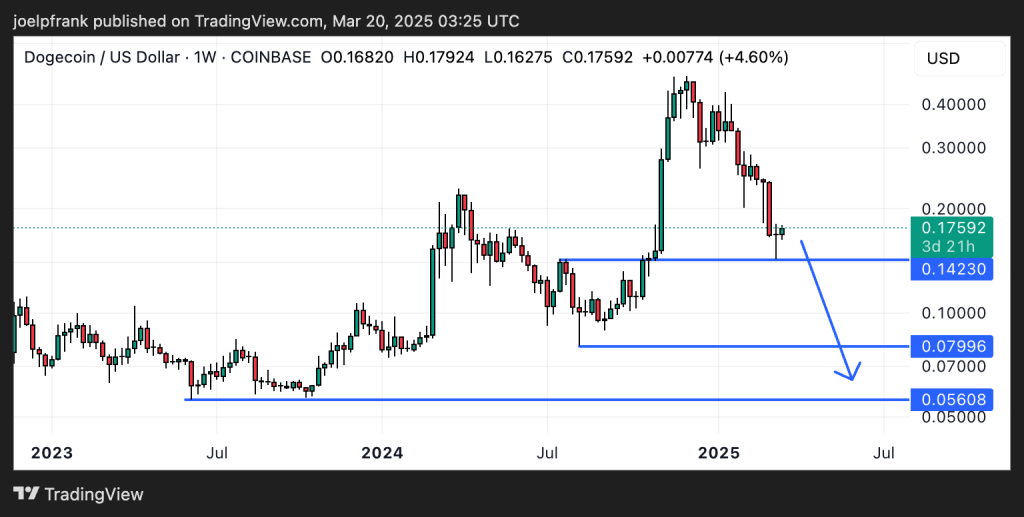 Dogecoin Approaches Key Resistance Level - Here's Where Its Headed Next