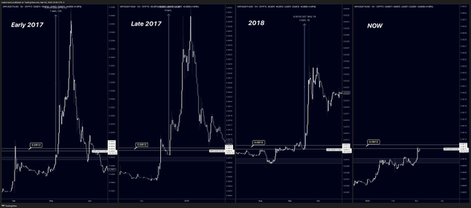 XRP / ETH 12-hour chart, historical resistance. Source: TradingView / Dom.

