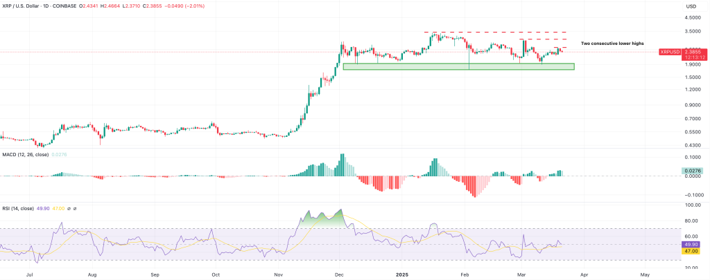 xrp sees strong support at $1.9