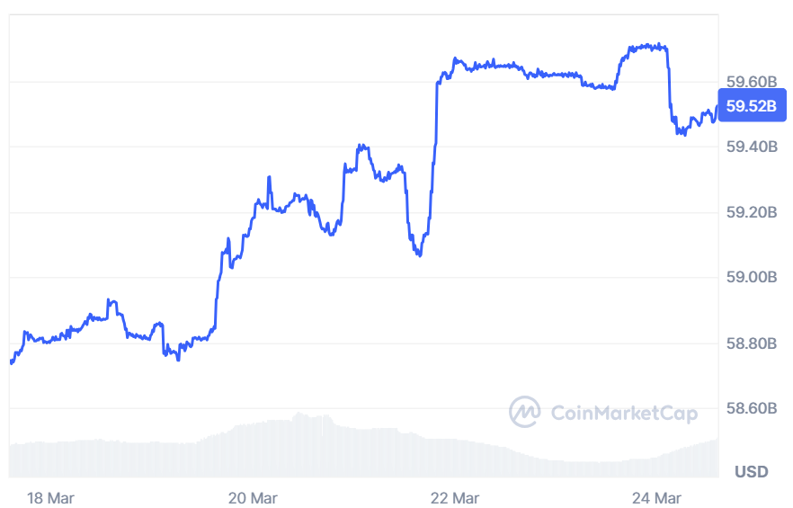 A graph showing the market cap of USD Coin (USDC) over the past seven days.