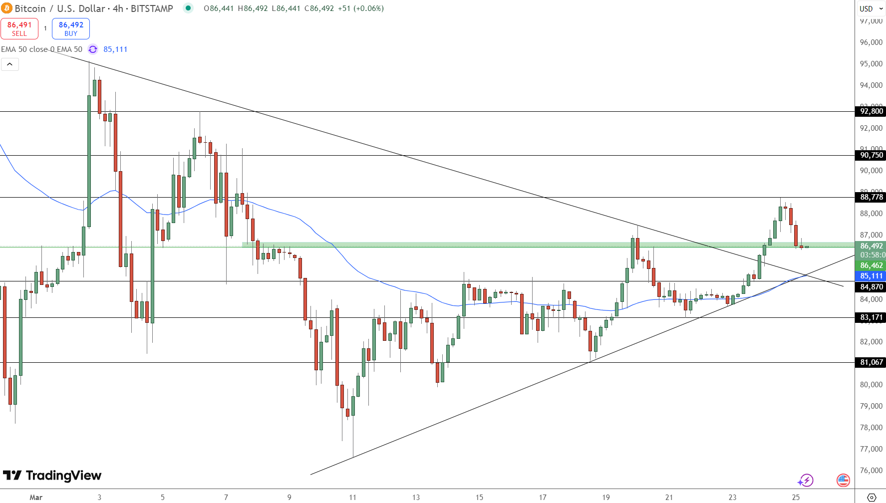 Bitcoin Whale Pindahkan $450 Juta saat BTC Mengincar $92.800, Didukung Momentum ETF