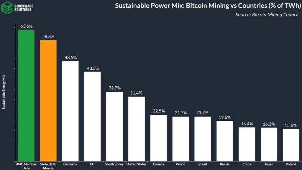 Does Bitcoin Energy Use Truly Exceed 80 Countries? Analysts Say 'No' Bitcoin