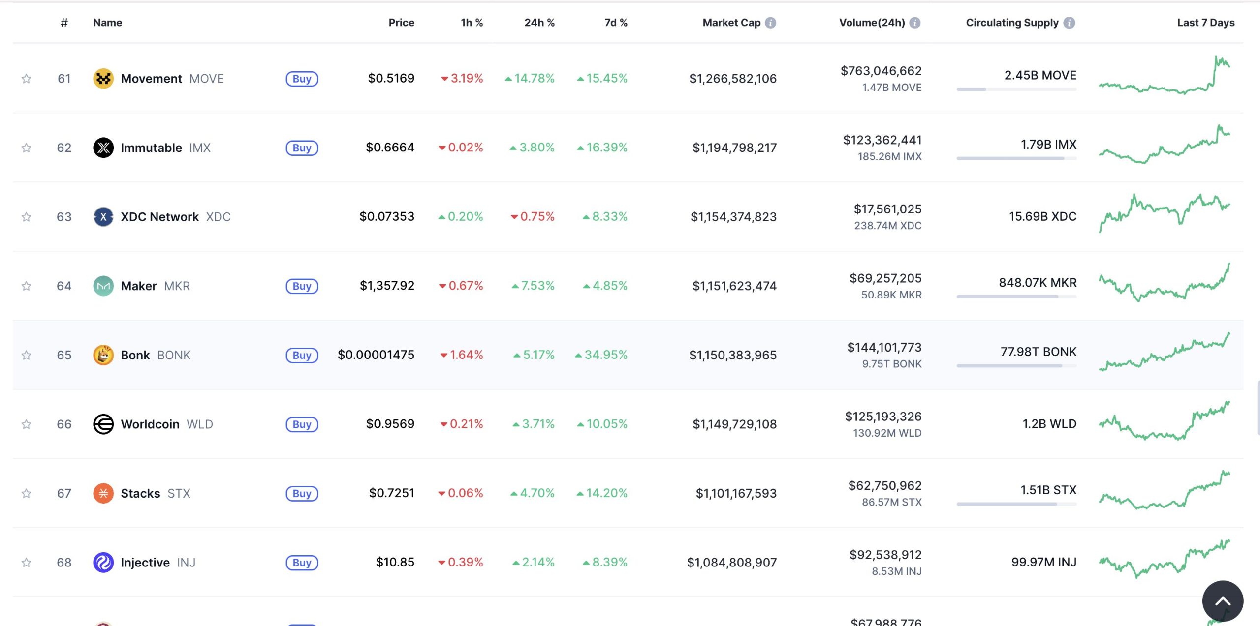 Screenshot of Bonk on CMC