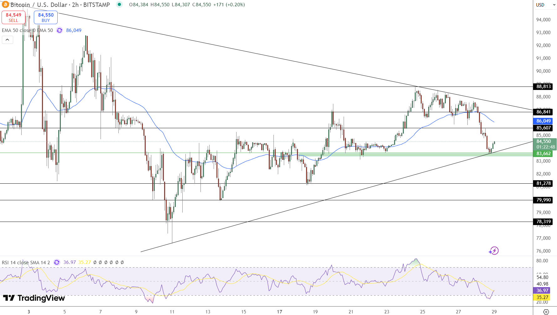 grafik harga btc - Apakah Ini Titik Terendah BTC? Salah Satu Sinyal Beli Paling Terpercaya dalam Sejarah Bitcoin Kembali Muncul – Investor Mulai Masuk ke Presale BTC Bull