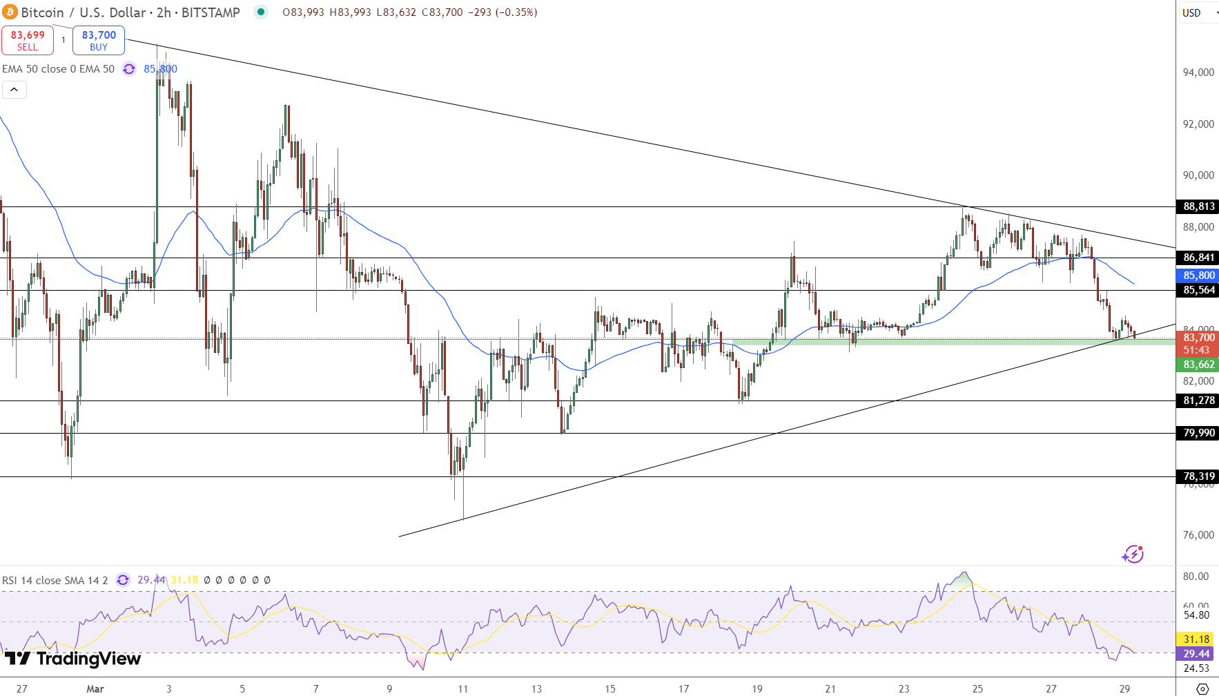 grafik harga bitcoin - Bitcoin Bertahan di $83.600 Setelah Trump Beri Grasi pada Pendiri BitMEX dalam Kasus $100 Juta