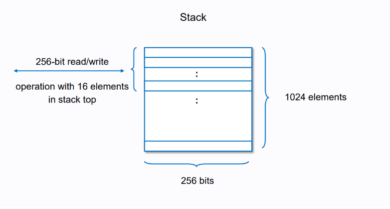 Stack Architecture and Memory