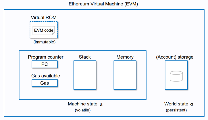What is the Ethereum Virtual Machine (EVM)?