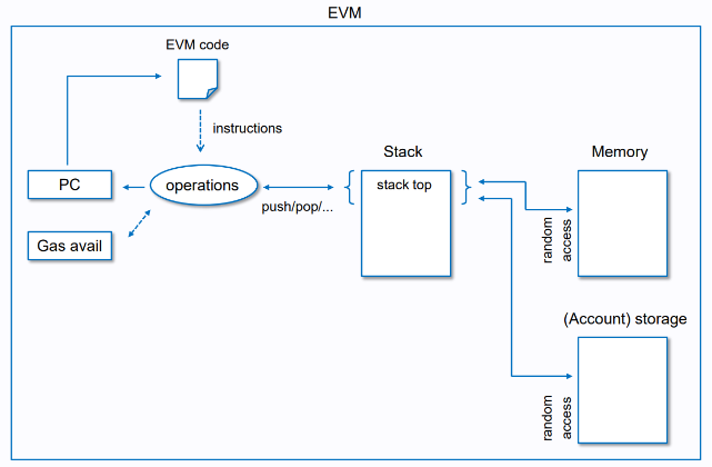 EVM Execution Model