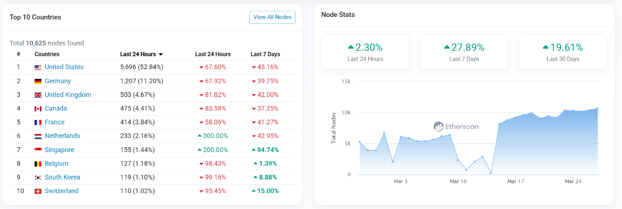 Decentralization and Security
