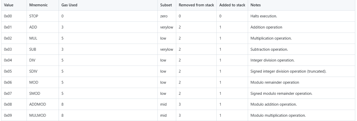 Gas Fees and Computation Costs