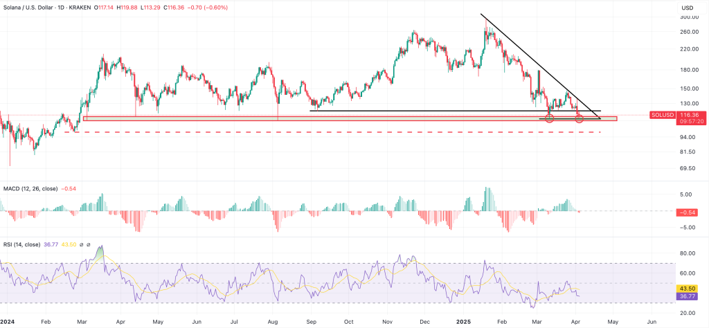 solana shows strong support at $110