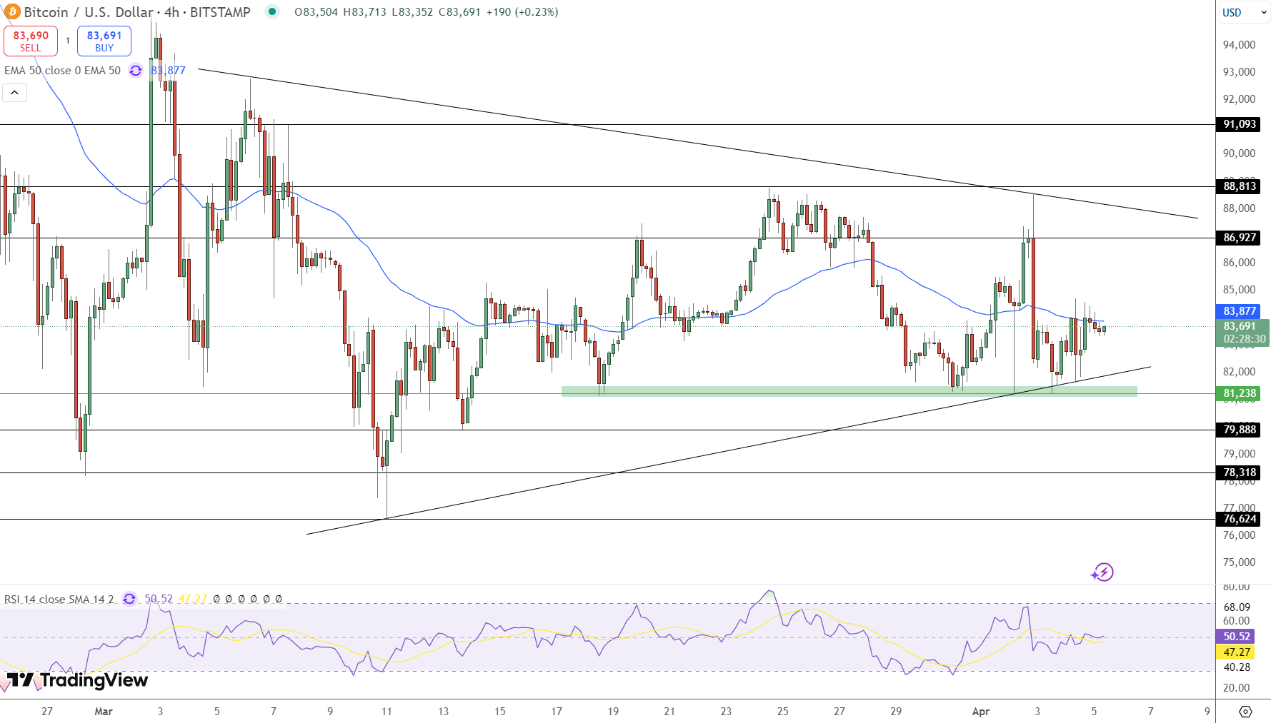 grafik harga bitcoin - Liberation Day untuk Harga Bitcoin – Apakah $100.000 Semakin Dekat?