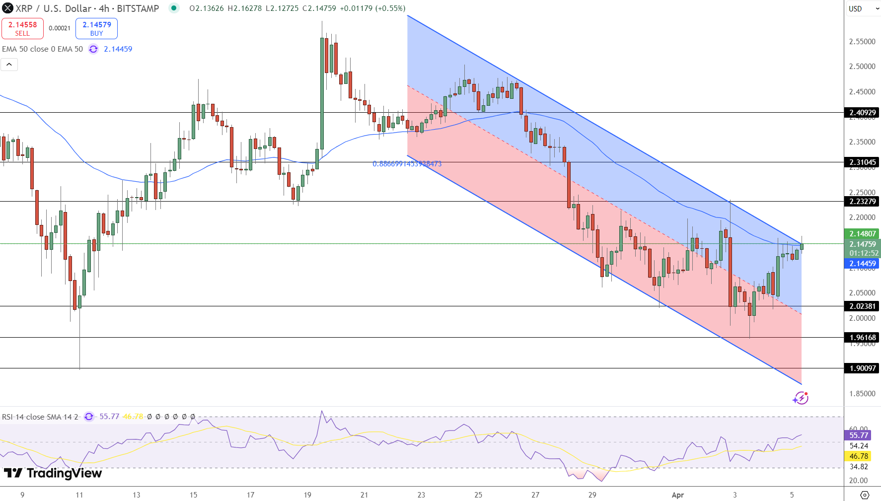 analisis teknikal xrp - Harga XRP Bertahan di $2,12 di Tengah Prediksi Bullish April — Apakah $3+ Akan Tercapai?