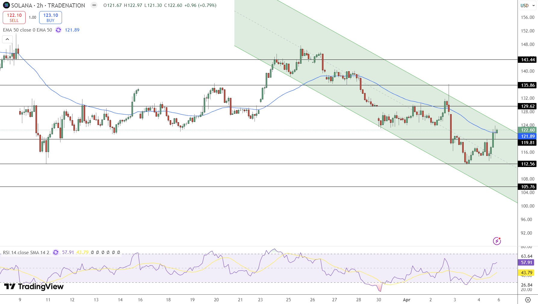 Harga Solana Bertahan Kuat di Atas Support $112: Sinyal Bullish Semakin Menguat?