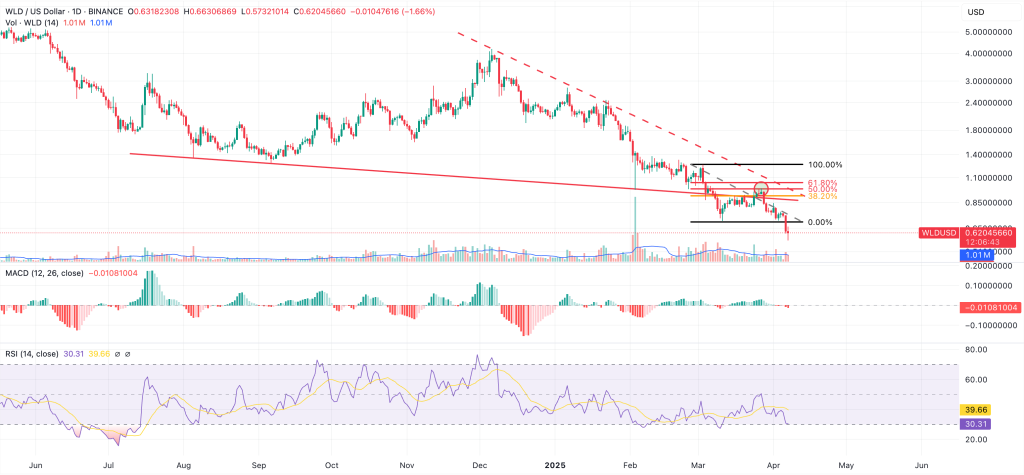 worldcoin wld drops to all-time lows