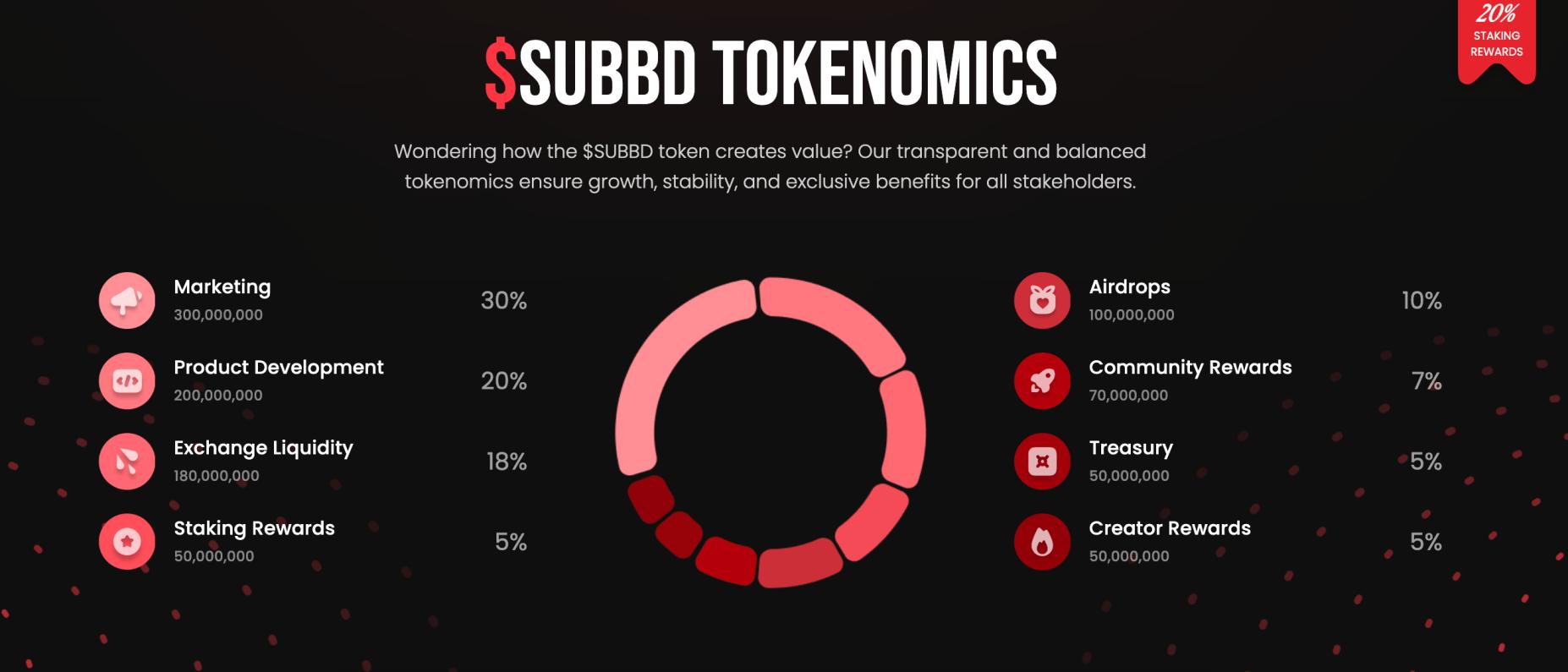 SUBBD price prediction 