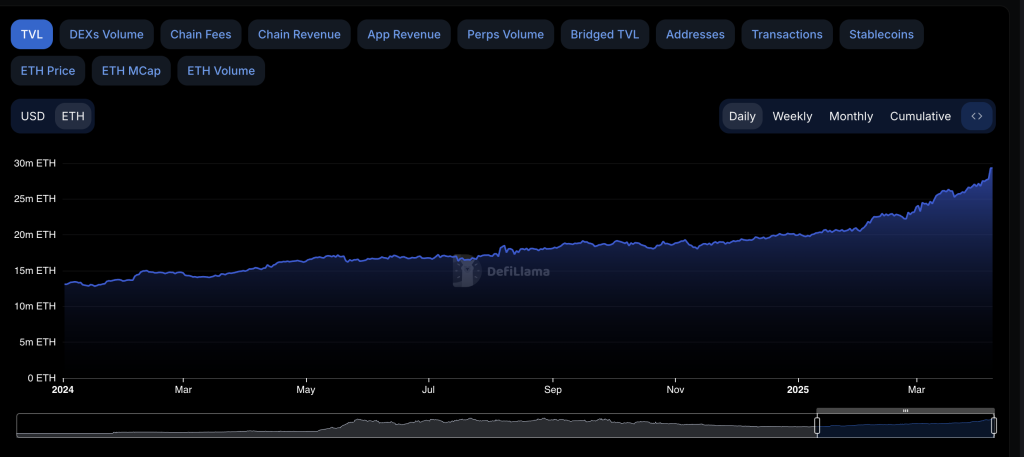 ethereum's EVL in ETH has increased by 39% in 2025