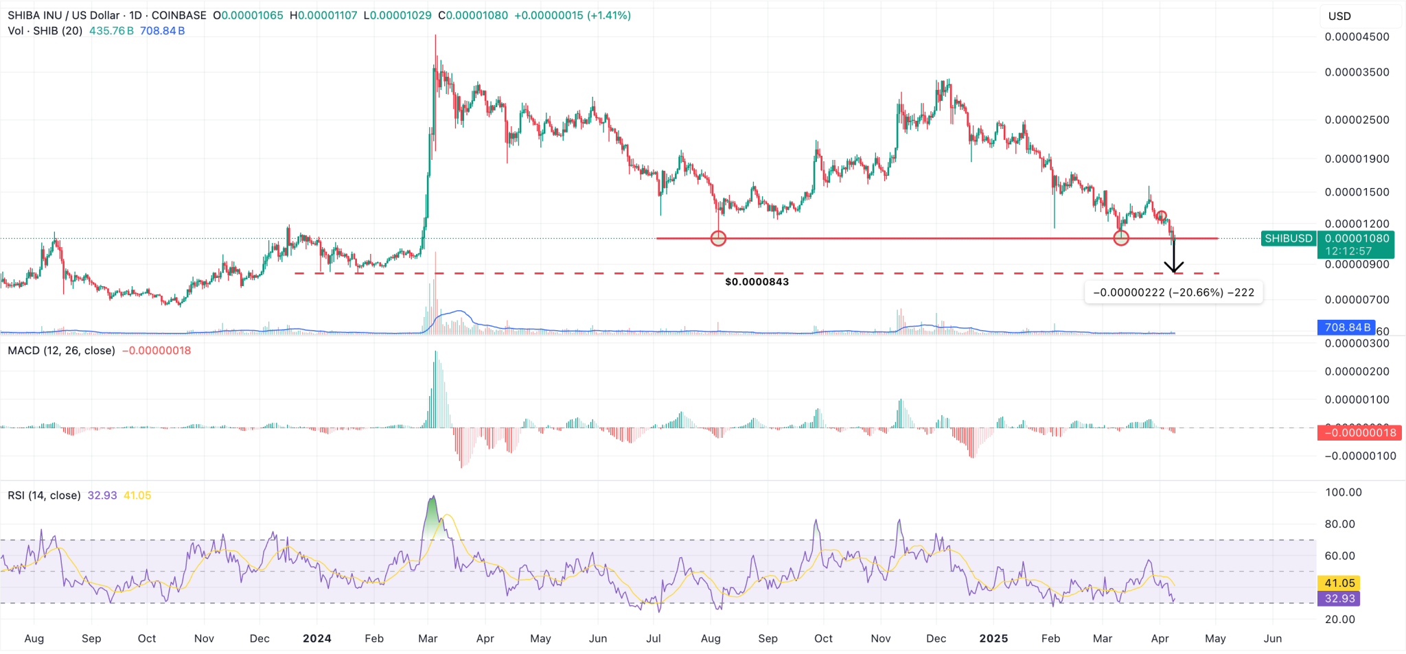 Apakah Whale Mulai Bertaruh Besar pada Rebound SHIB? Sebanyak 874 Miliar Token Baru Saja Diborong