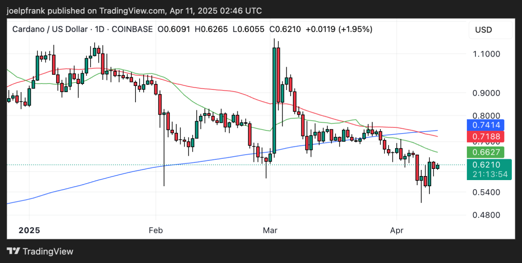 Cardano Price Analysis