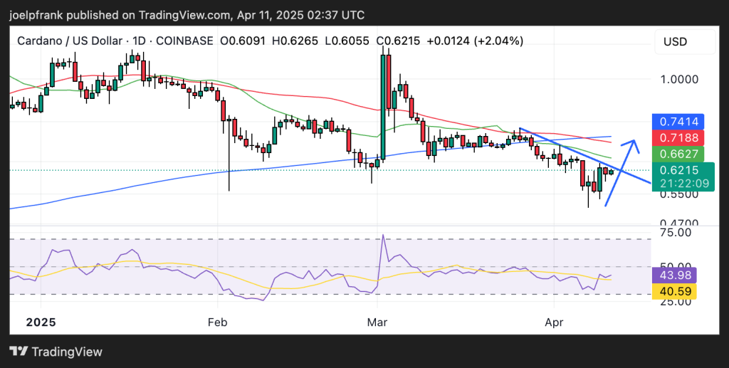 Cardano Price Analysis