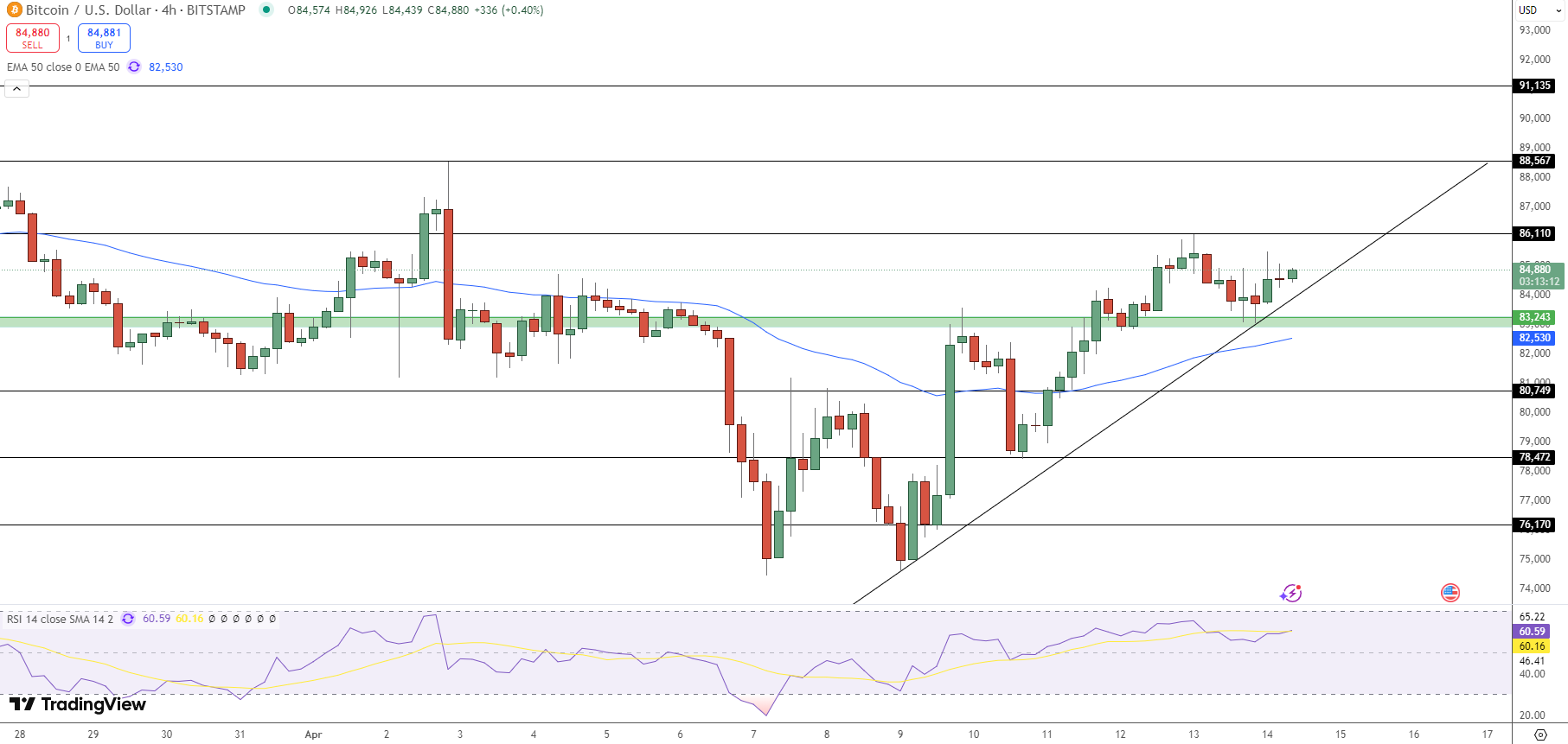 Bitcoin Bertahan di Atas $84.000 saat Institusi Tambah Aset, Sementara Crypto Berbasis Emas Melonjak - Saatnya Lirik BTC Bull Token?