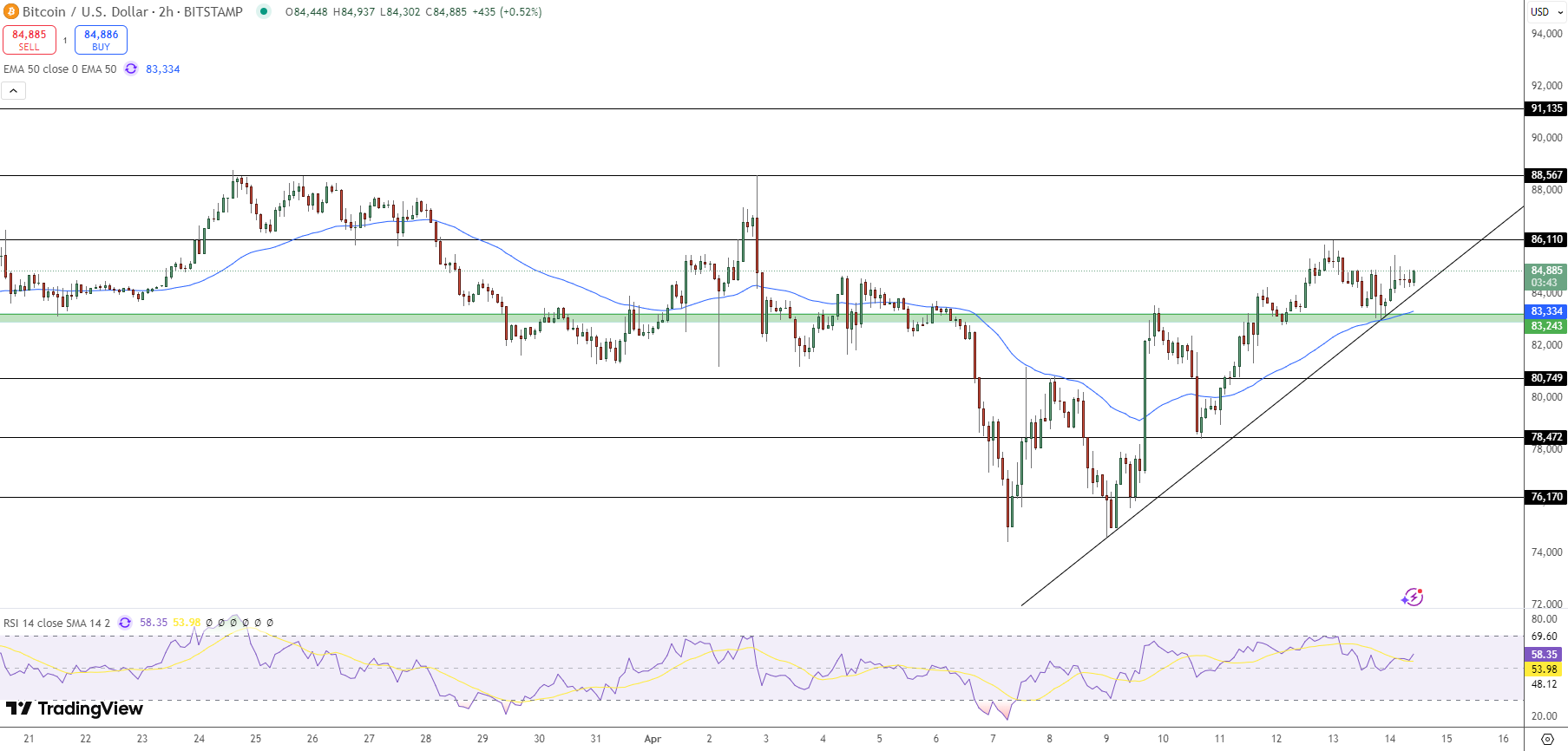 Perkembangan Harga Bitcoin: Mampukah Menembus $86.000?