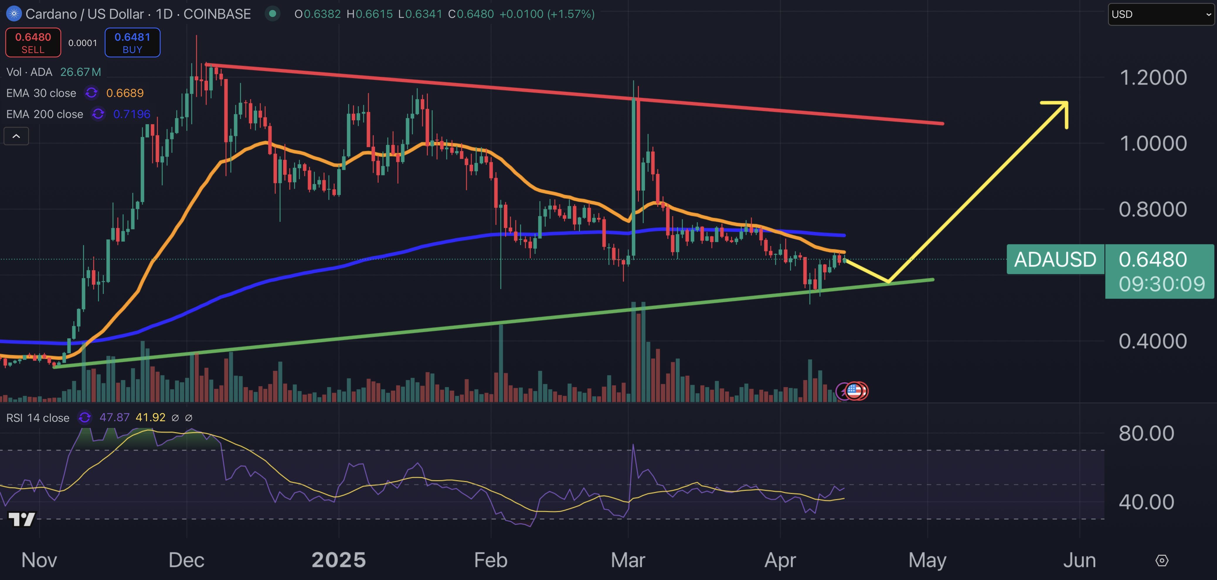 Cardano price chart.