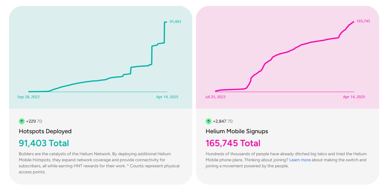 Helium Mobile Hotspots and Signups April 2025