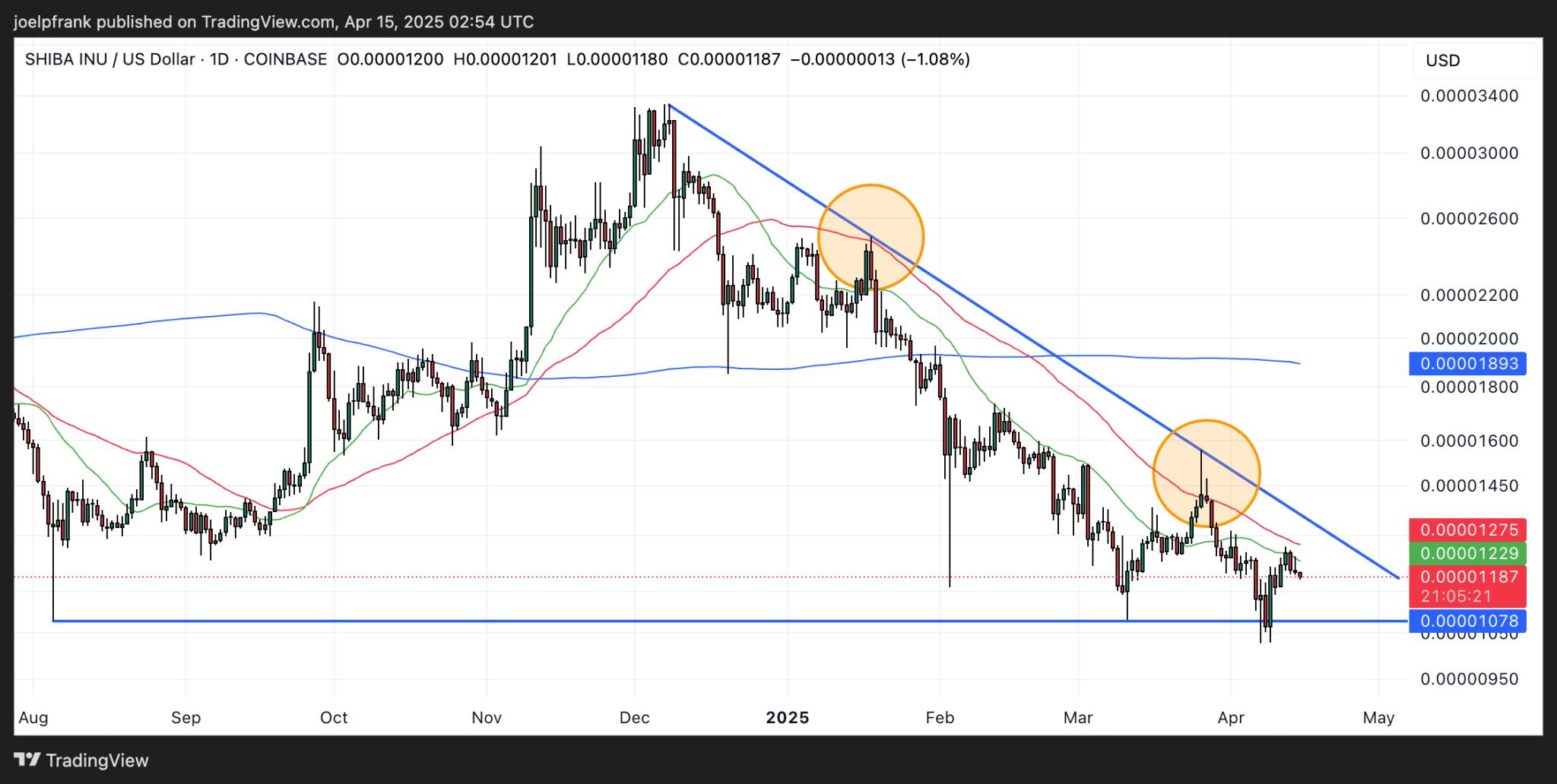 indikator moving average 21 hari dan 50 hari telah menjadi level resistance kuat bagi SHIB, begitu pula dengan garis tren turun sejak Desember 2024