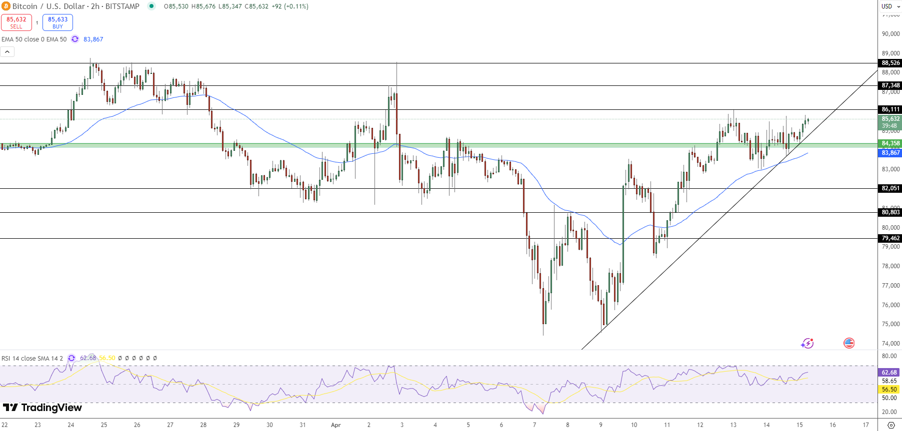 Pandangan Teknikal: BTC Membidik $87.300 Seiring Kuatnya Breakout