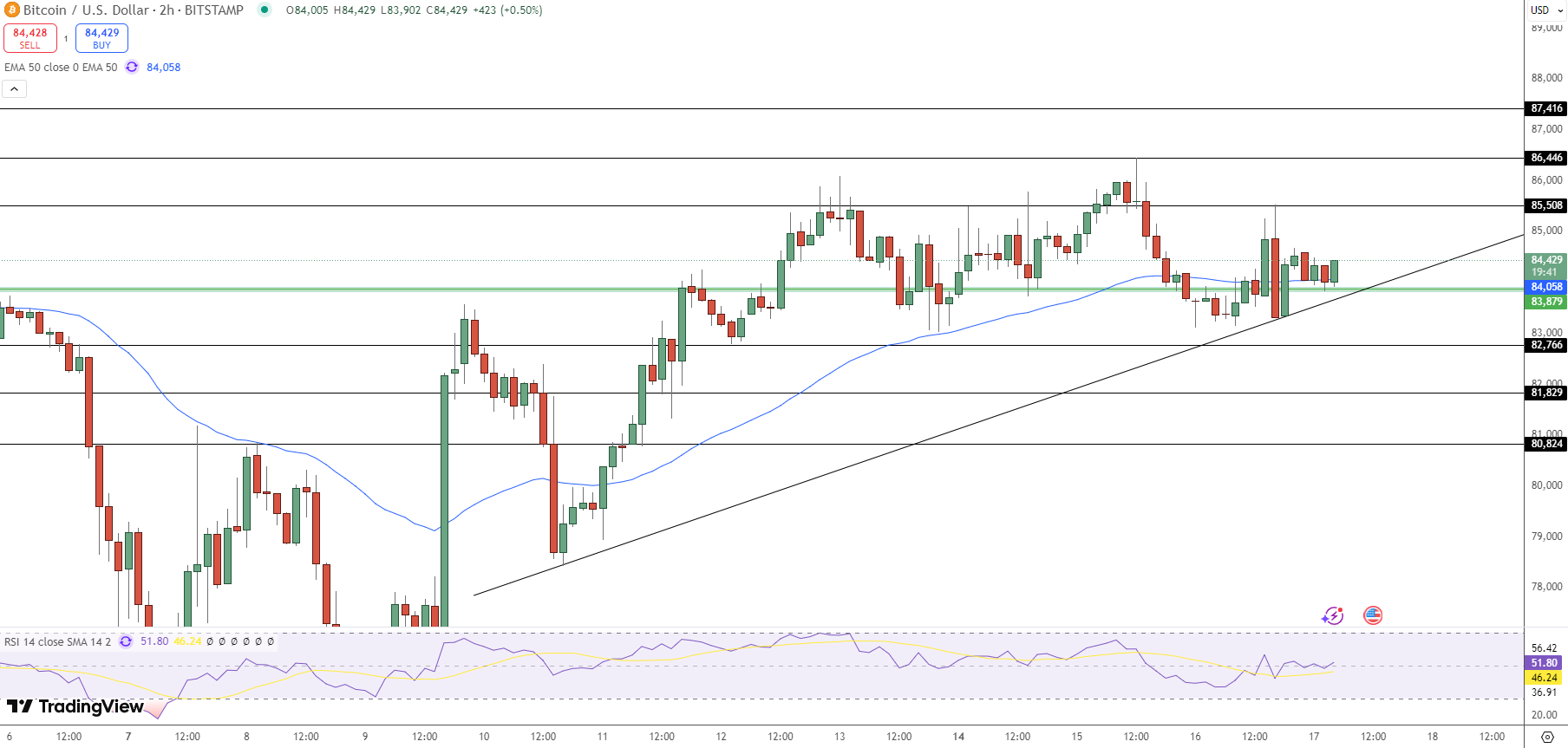 Prediksi Harga Bitcoin: Breakout di Depan Mata