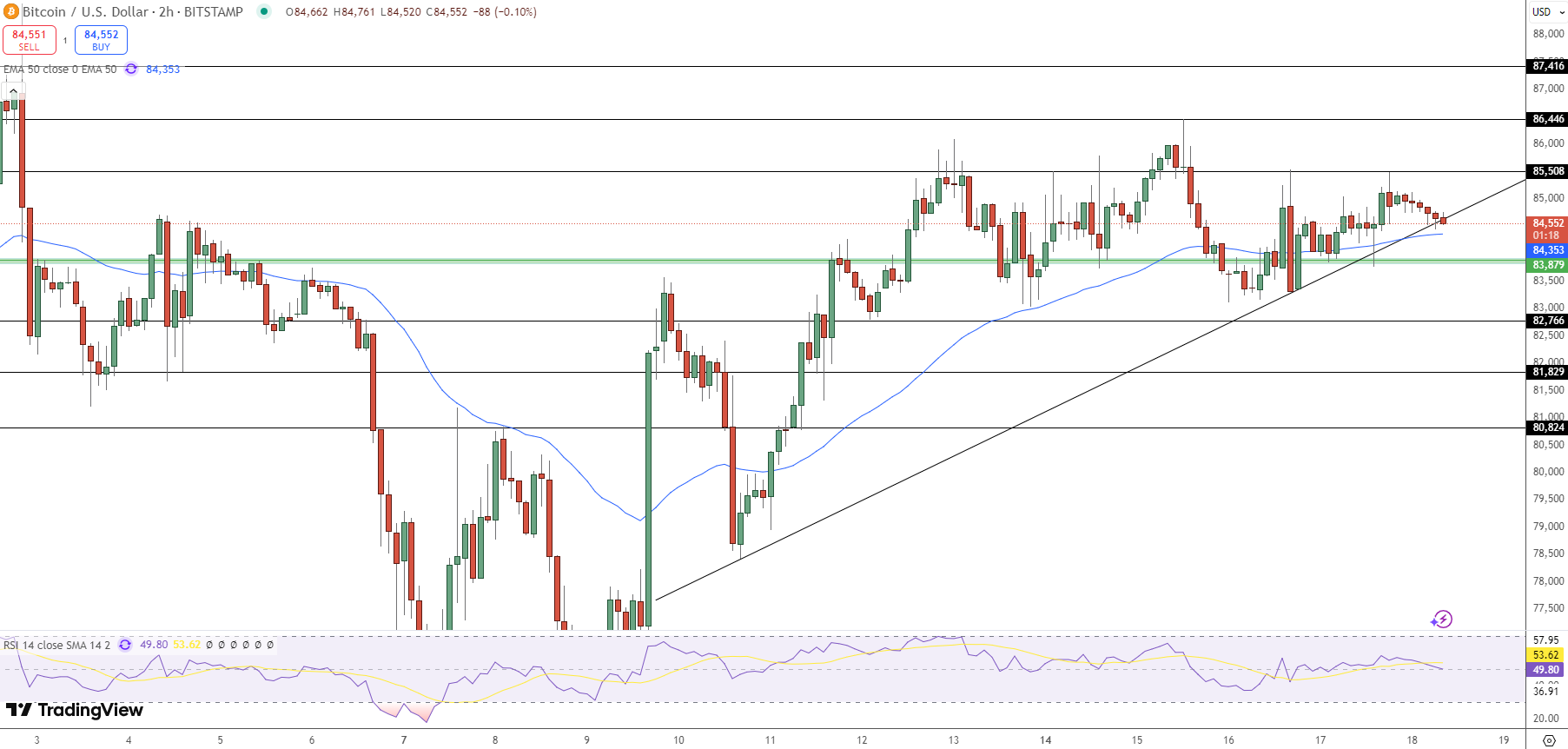 Bitcoin Bertahan di $84.600 — Trump dan Kraken Jadi Pusat Perhatian, Presale BTC Bull Token Kian Dilirik Investor