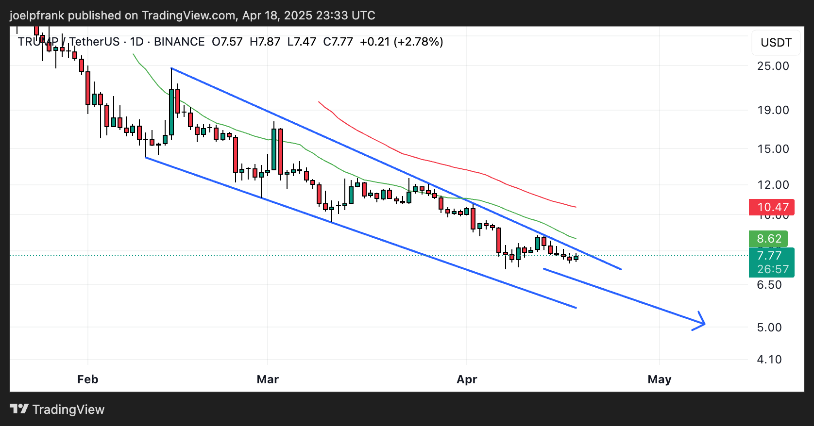 Analisis TRUMP Coin (TRUMP): Apa Kata Grafik? (Sinyal Bearish Menguat) – Solaxy Presale Jadi Solusi Investasi?