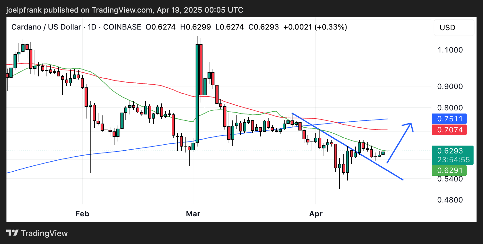 harga cardano/usd - Analisis Harga Cardano: Apa yang Harus Terjadi agar ADA Naik 400 Persen - Presale Solaxy Menjadi Alternatif