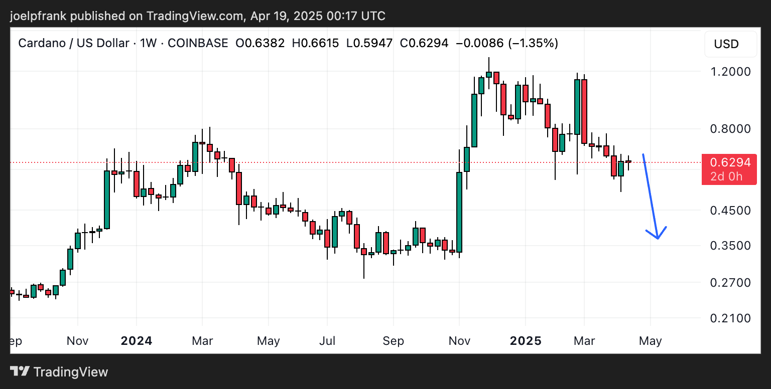 harga cardano/usd - Analisis Harga Cardano: Apa yang Harus Terjadi agar ADA Naik 400 Persen - Presale Solaxy Menjadi Alternatif