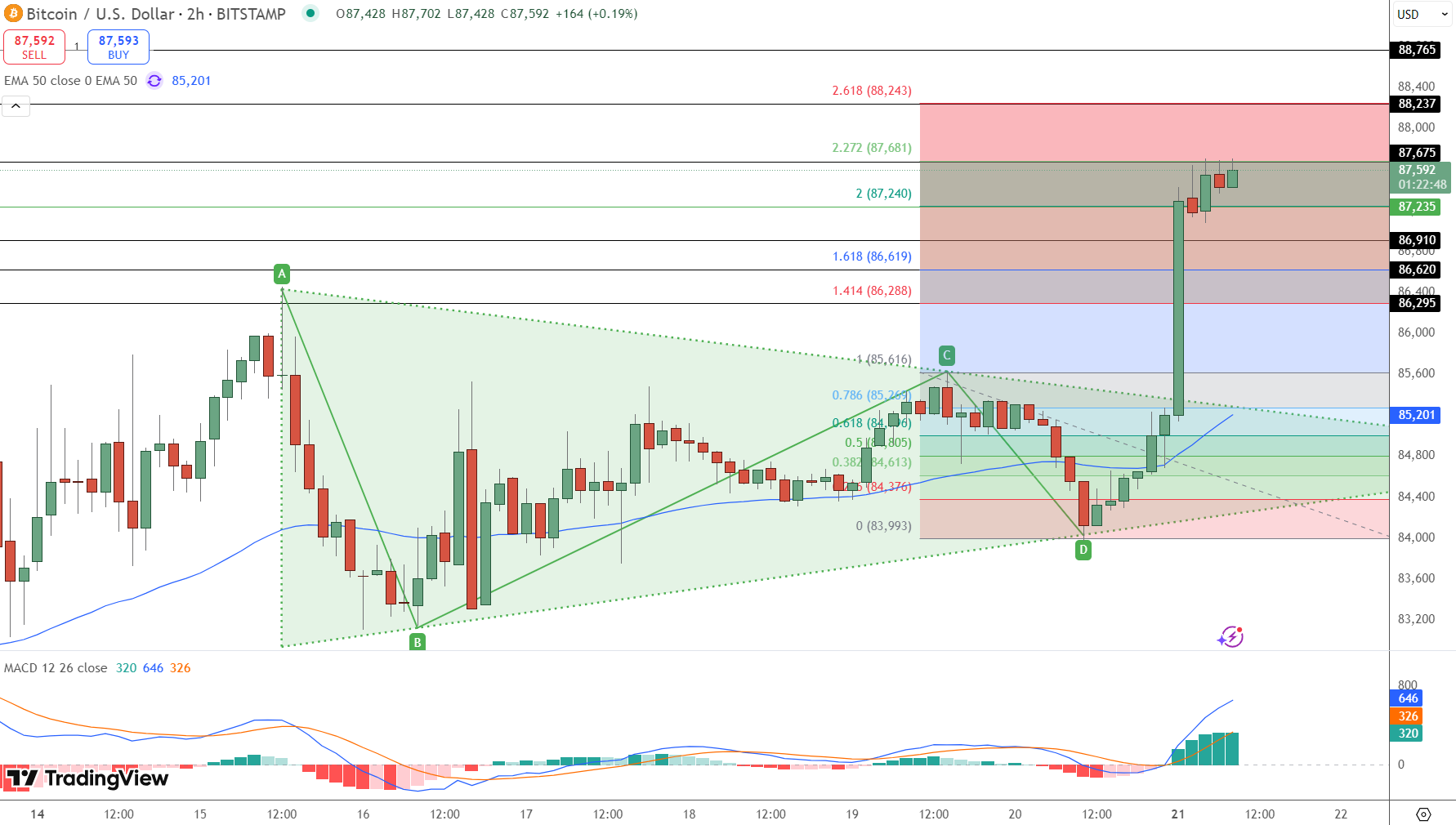 Harga Bitcoin/USD - Kini di $88K, Bitcoin Siap Tembus $90.000? Sinyal Breakout Semakin Kuat