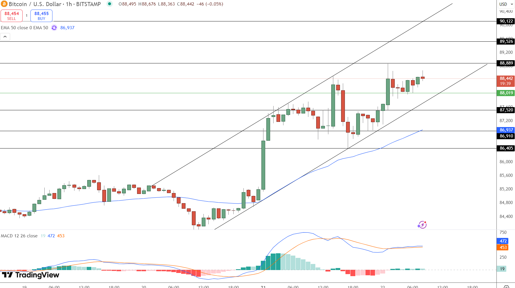 harga Bitcoin/USD - Harga Bitcoin Tembus $88.000 — Strategi Institusi dan Metaplanet Serok BTC Senilai $580 Juta