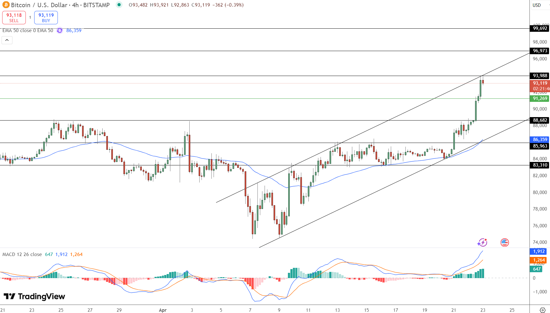 harga BTC/USD - Apakah Bitcoin Sedang Lepas dari Cengkeraman Wall Street? Ini Sinyal dari Aksi Harga Terbaru
