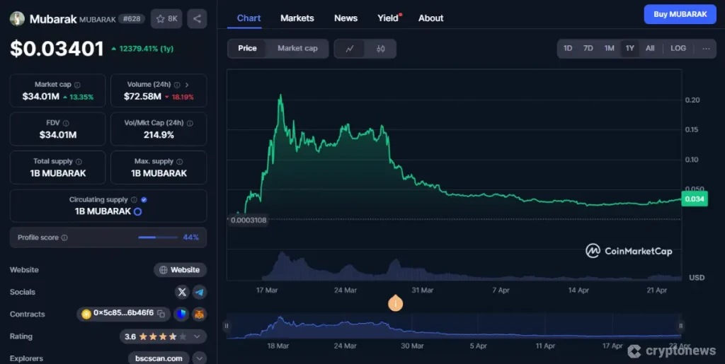 Mubarak (MUBARAK) 1-year price chart