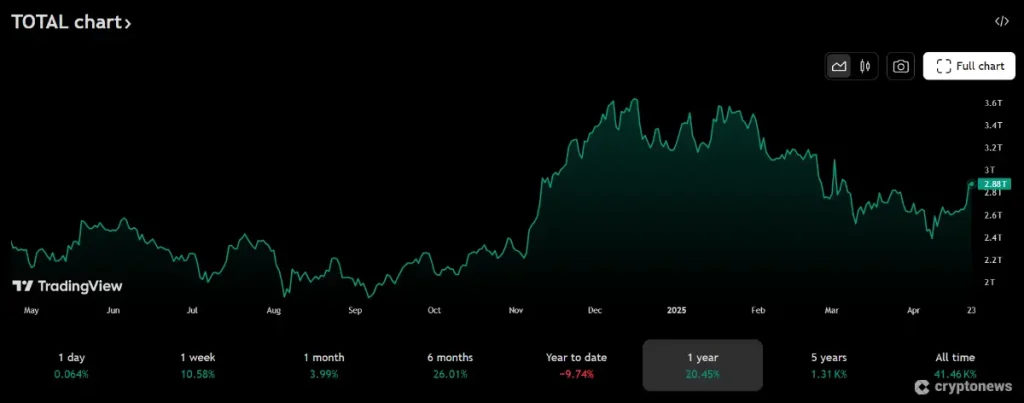 total crypto market cap 1-year chart