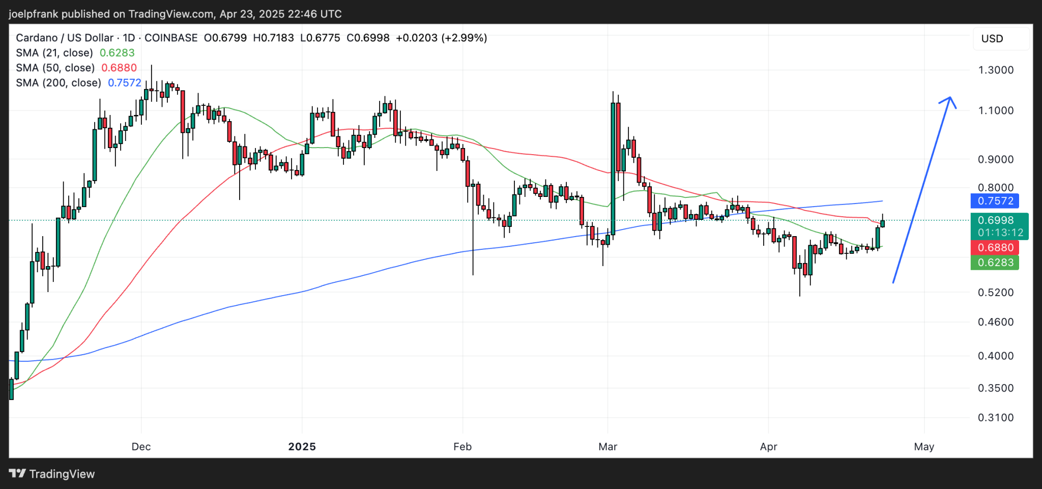 harga cardano/usd