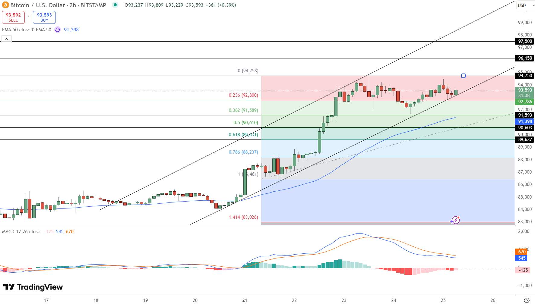 grafik harga Bitcoin/usd