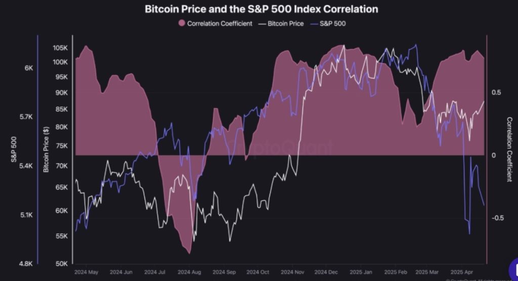 Is Bitcoin Finally Decoupling from Stocks and Following Gold? Bitcoin