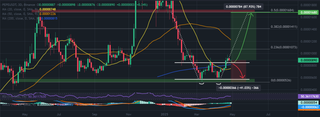PEPE / USDT 3-day chart, double-bottom pattern. Source: TradingView / Binance.