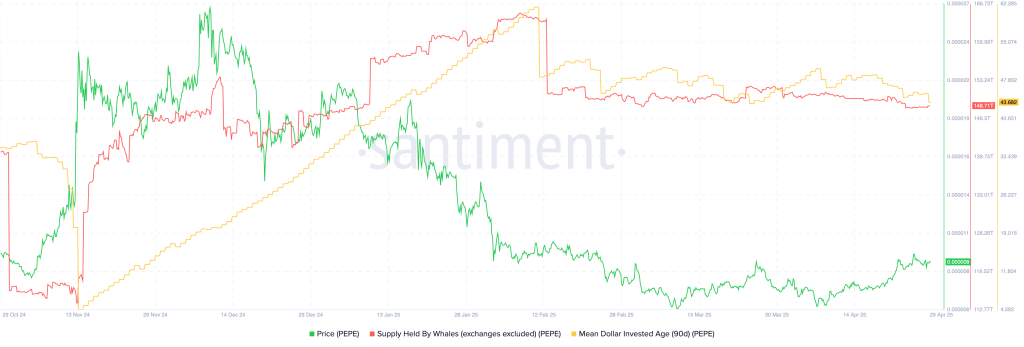 Token supply held by whales. Source: Santiment.