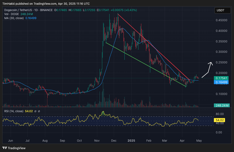 harga dogecoin/tether US