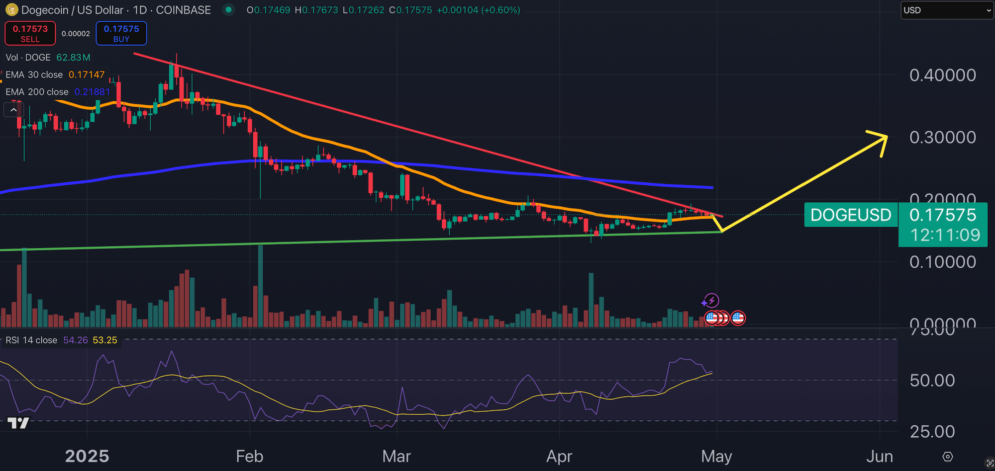 Dogecoin price chart.
