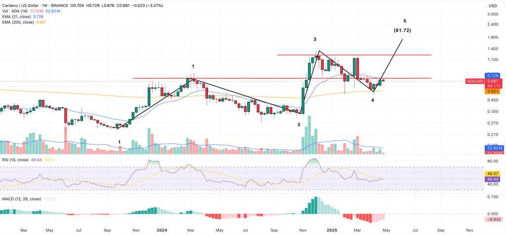 cardano (ada) elliott wave analysis